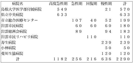 Ｈ27年9月議会一般質問項目１（医療供給体制）